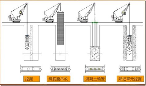 地中壁是什麼|無支撐開挖工法的發展及原理